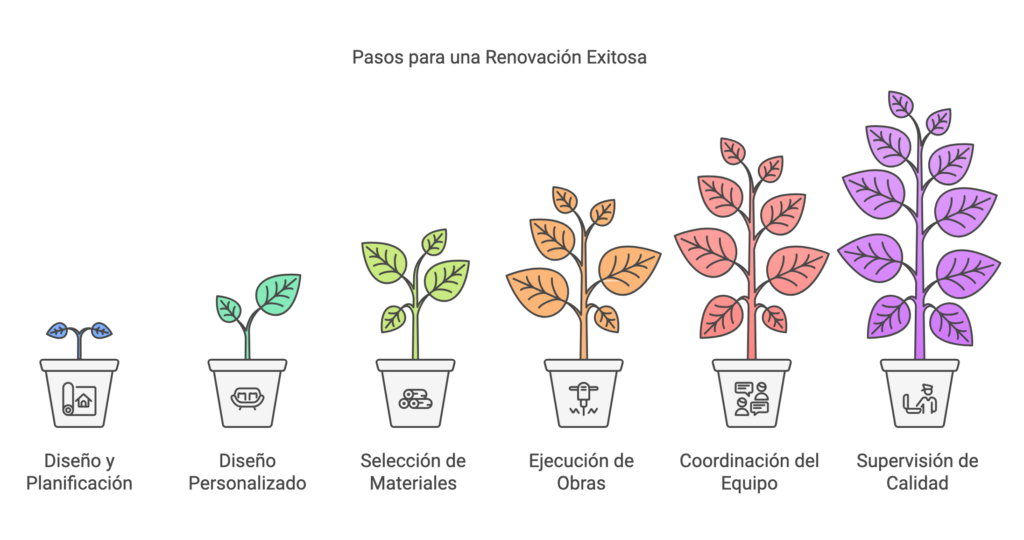 Proceso para una reforma integral en terrassa